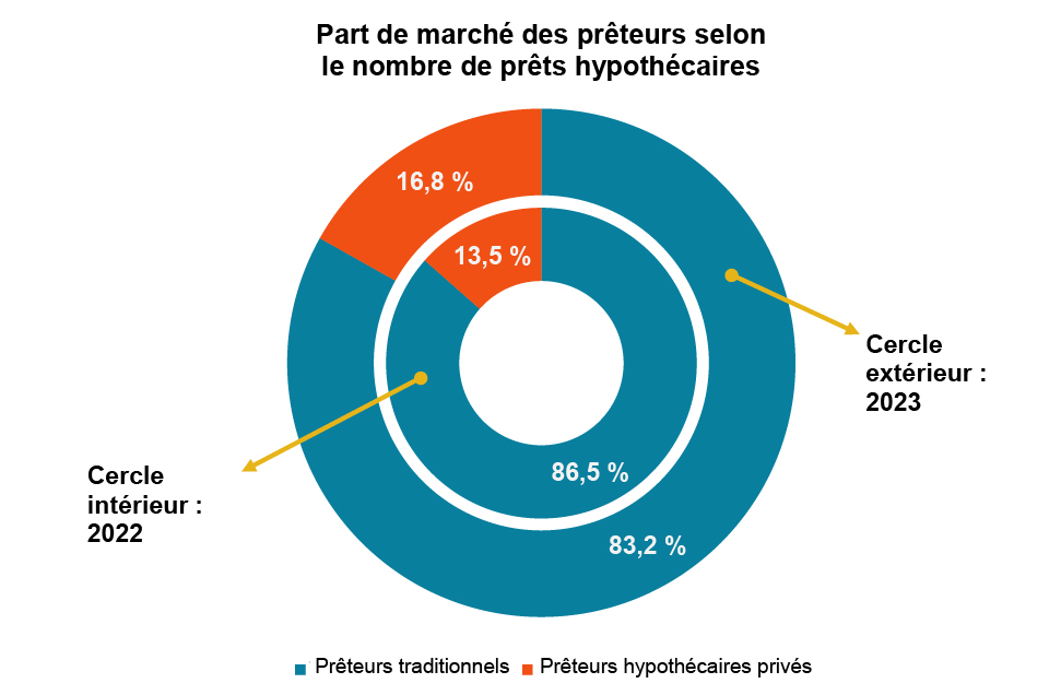 Part de marché des prêteurs selon le nombre des prêts hypothécaires - Plan de supervision du secteur du courtage en hypothèques 2024-25