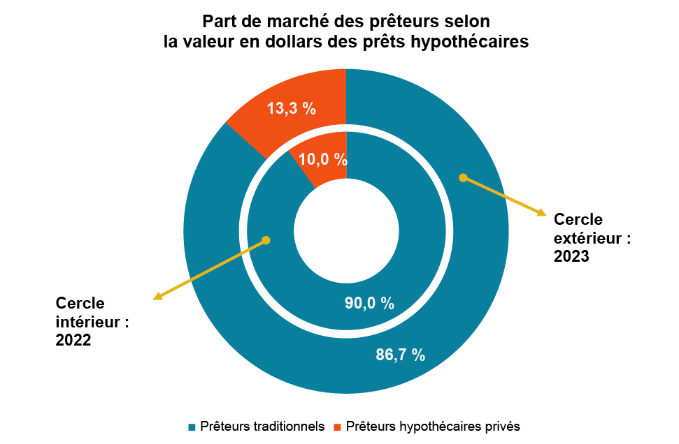Part de marché des prêteurs selon la valeur en dollars des prêts hypothécaires - Plan de supervision du secteur du courtage en hypothèques 2024-25