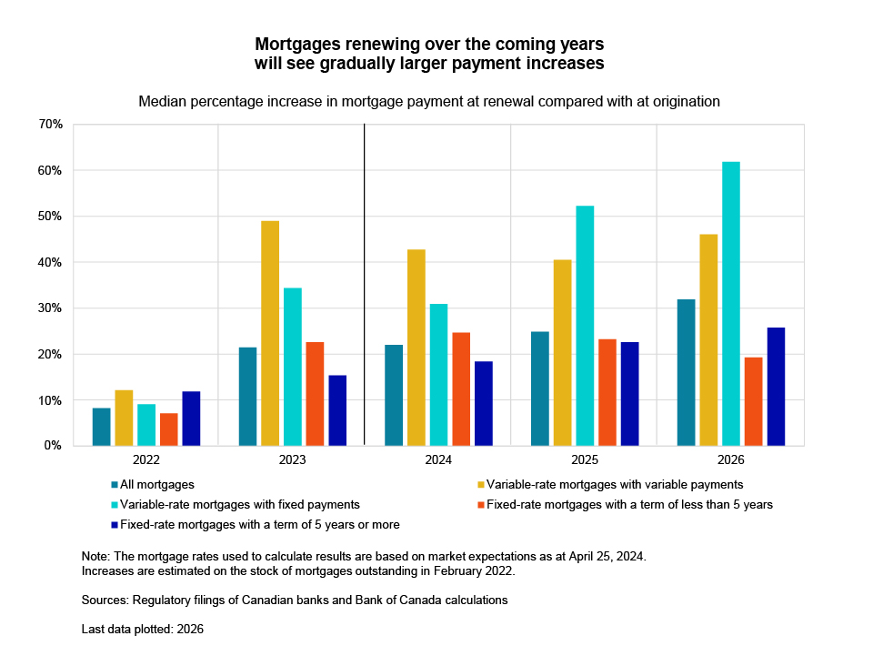 Mortgages renewing over the coming years will see gradually larger payment increases - Mortgage brokering sector Supervision Plan 2024-25