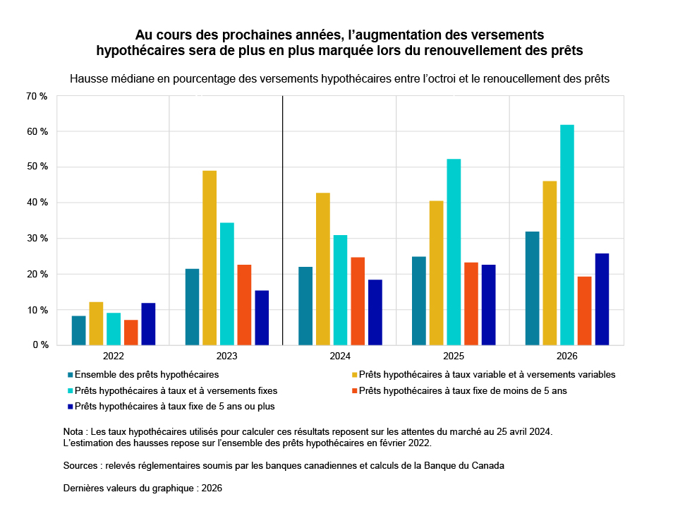 Au cours des prochaines années, l’augmentation des versements hypothécaires sera de plus en plus marquée lors du renouvellement des prêts - Plan de supervision du secteur du courtage en hypothèques 2024-25