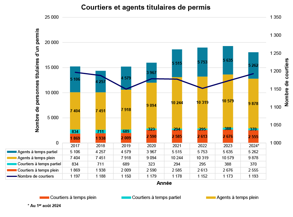 Courtiers et agents titulaires de permis - Plan de supervision du secteur du courtage en hypothèques 2024-25