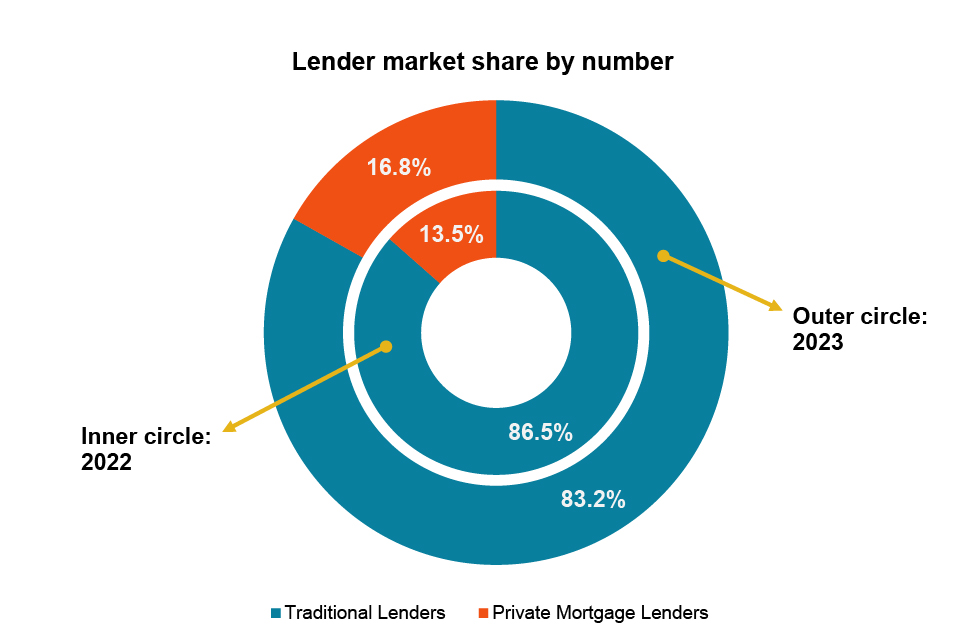 Lender market share by number - Mortgage brokering sector Supervision Plan 2024-25