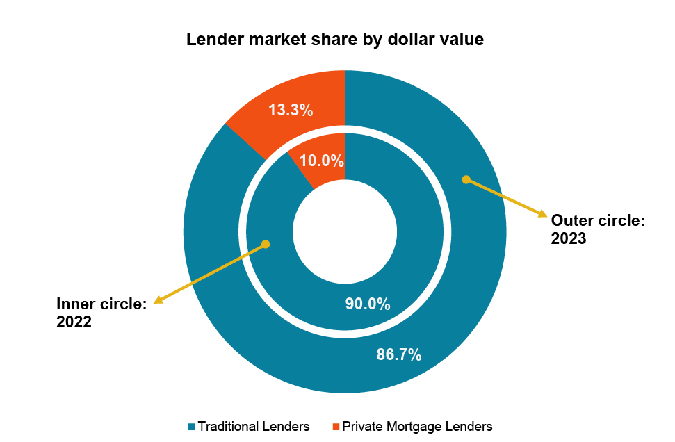 Lender market share by dollar value - Mortgage brokering sector Supervision Plan 2024-25