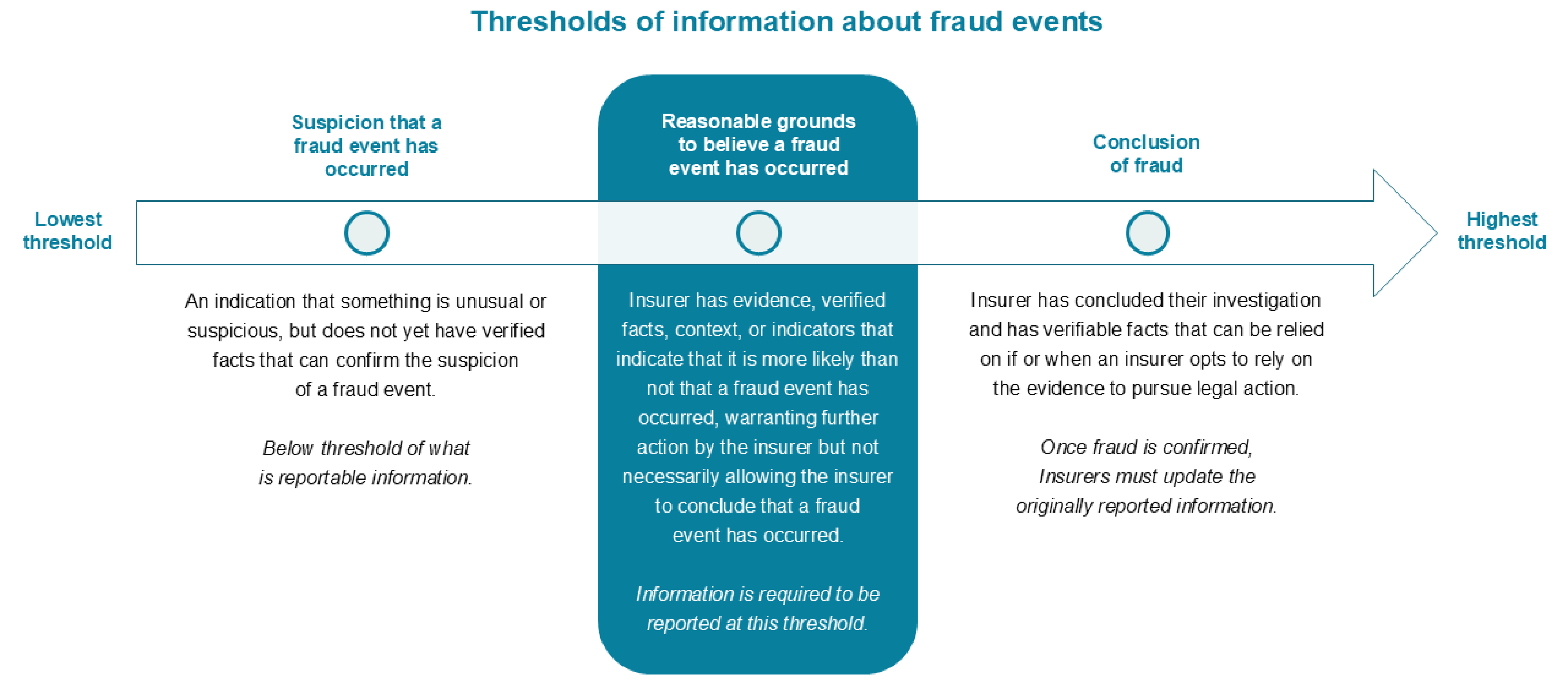 Threshold of information about fraud events
