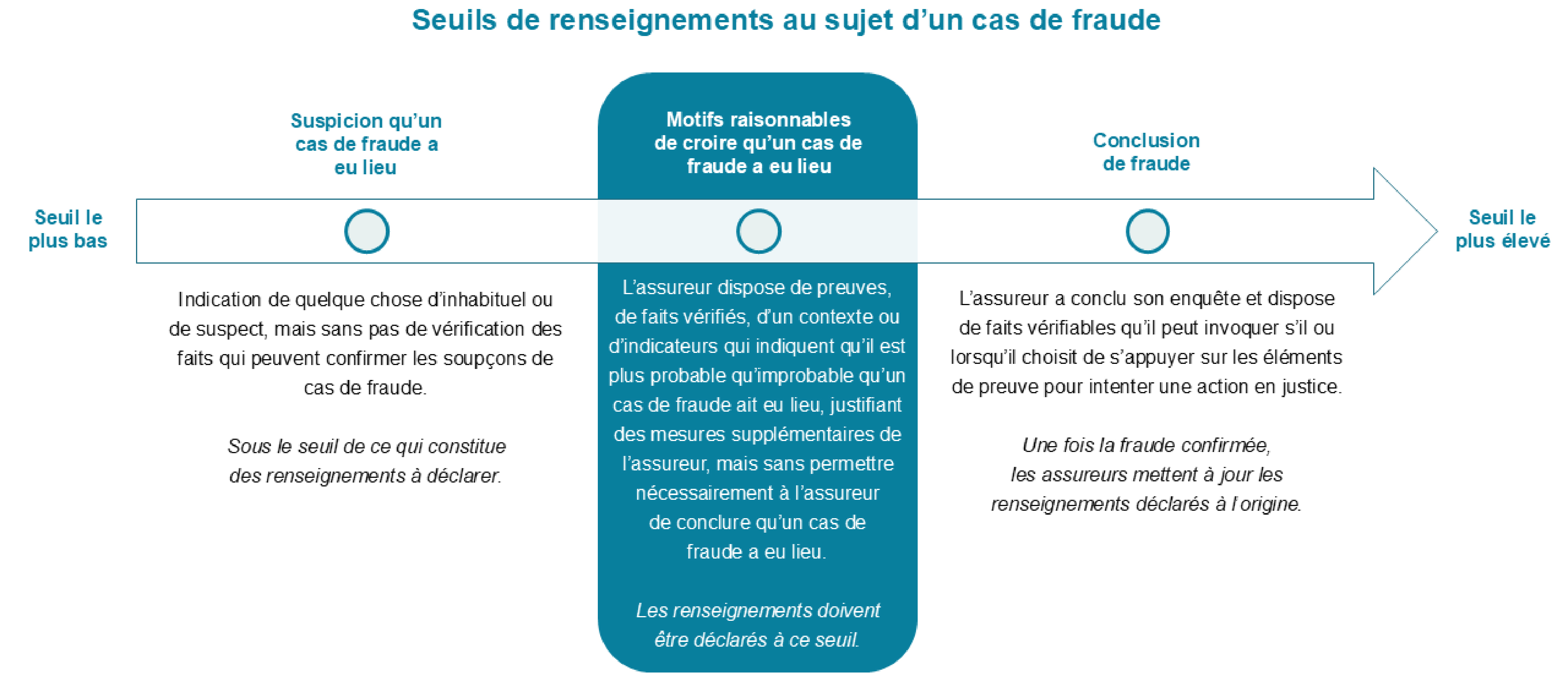 Threshold of information about fraud events