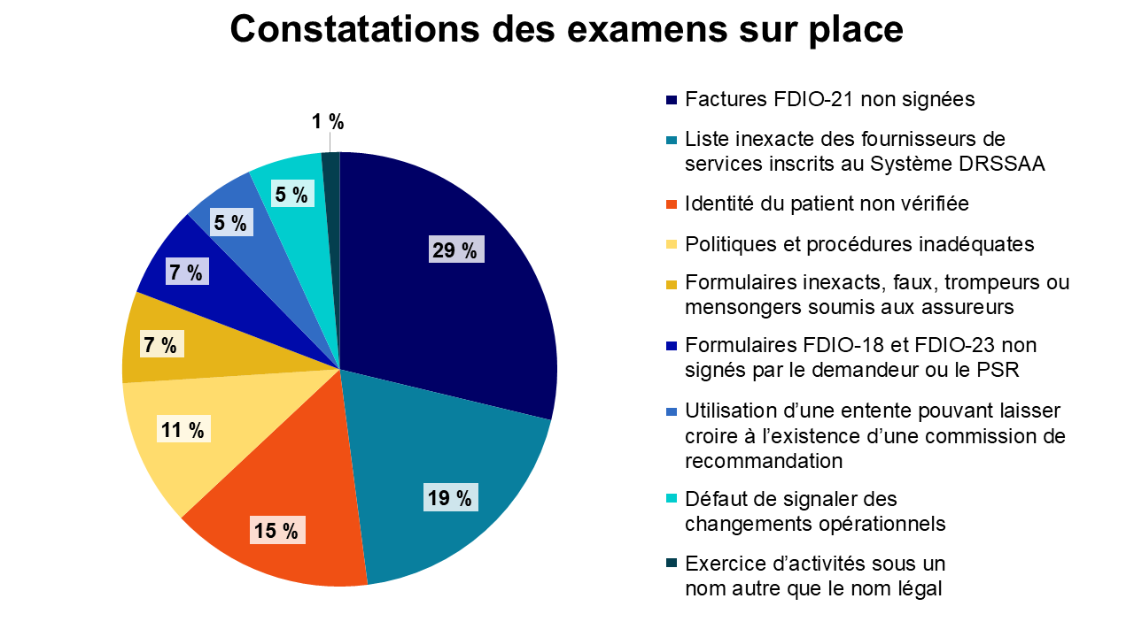Constatations des examens sur place auprès de RFP