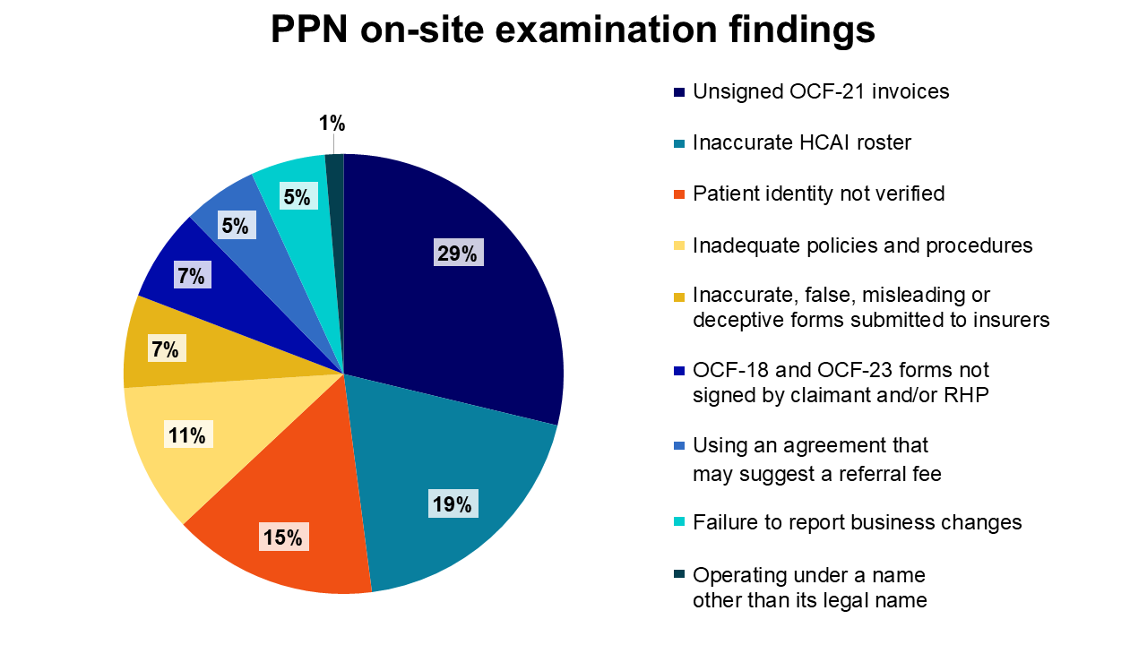 PPN on-site examination findings