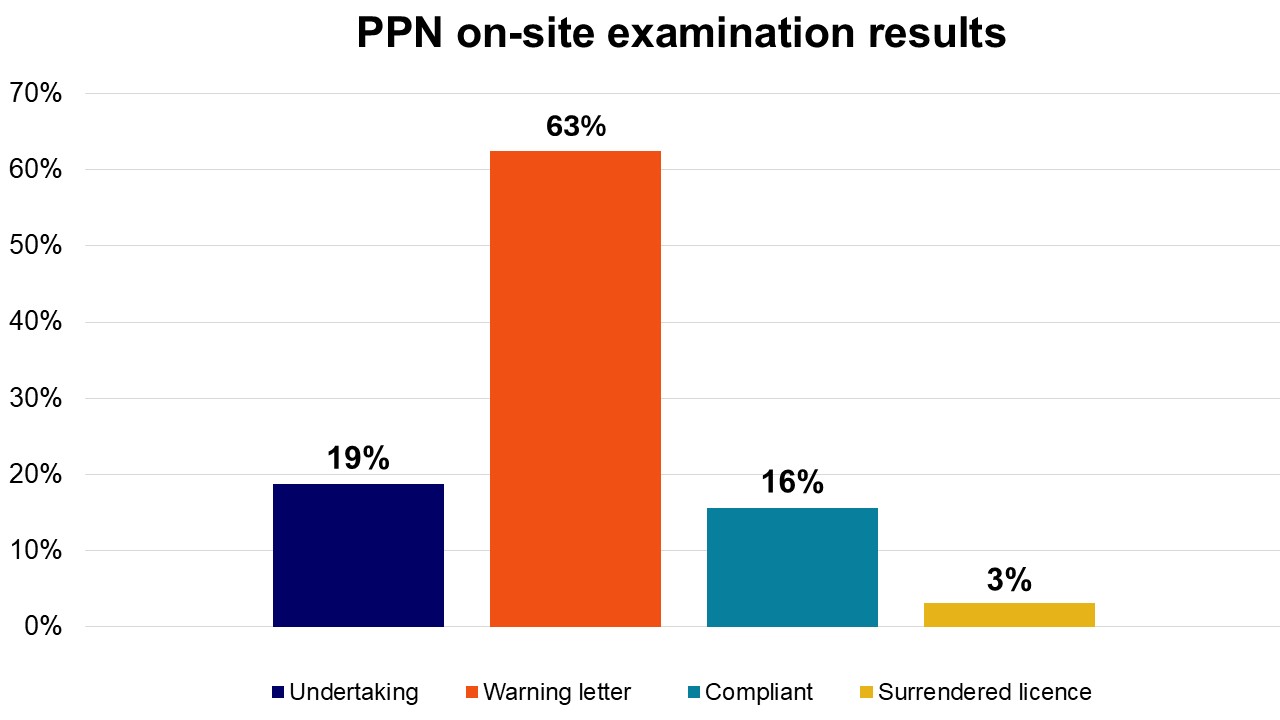 PPN on-site examination results