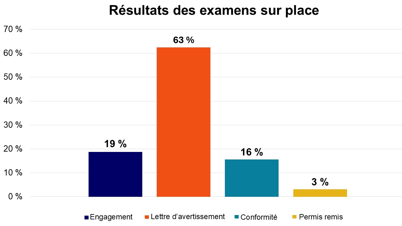 Résultats des examens sur place