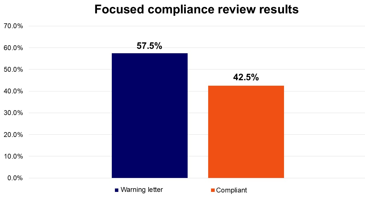 Focused compliance reviews results