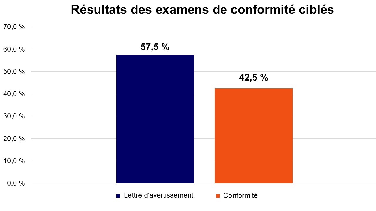 Résultats des examens de conformité ciblés