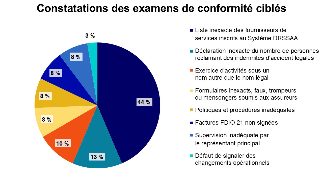 Constatations des examens de conformité ciblés