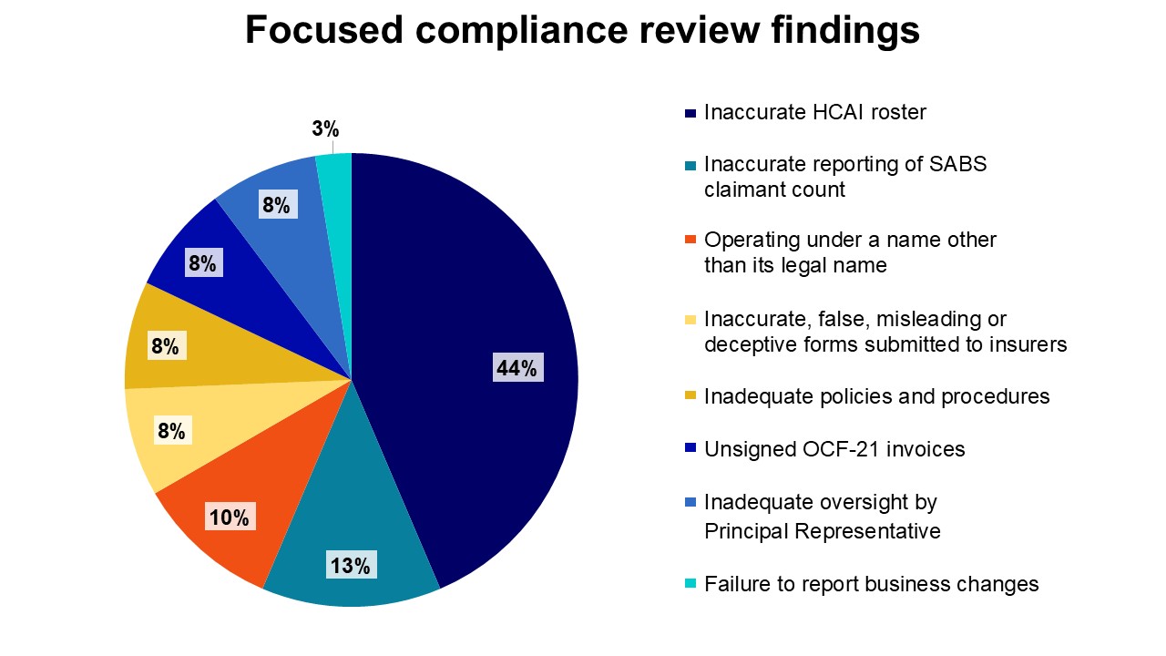 Focused compliance review findings