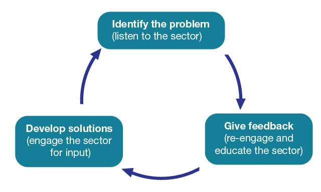 Identify the problem (listen to the sector); Give feedback (re-engage and educate the sector); Develop solutions (engage the sector for input)