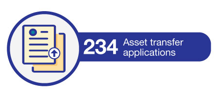 234 Asset tranfer applications