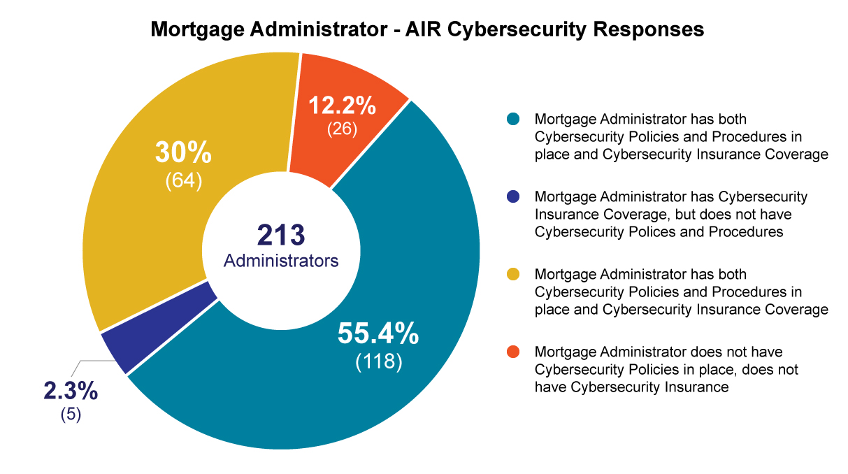 Mortgage Administrator - AIR Cybersecurity Responses