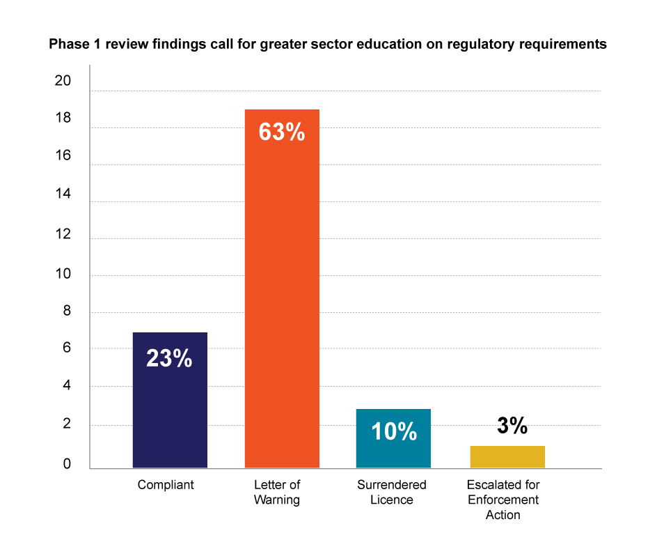 Phase 1 review findings call for greater sector education on regulatory requirements