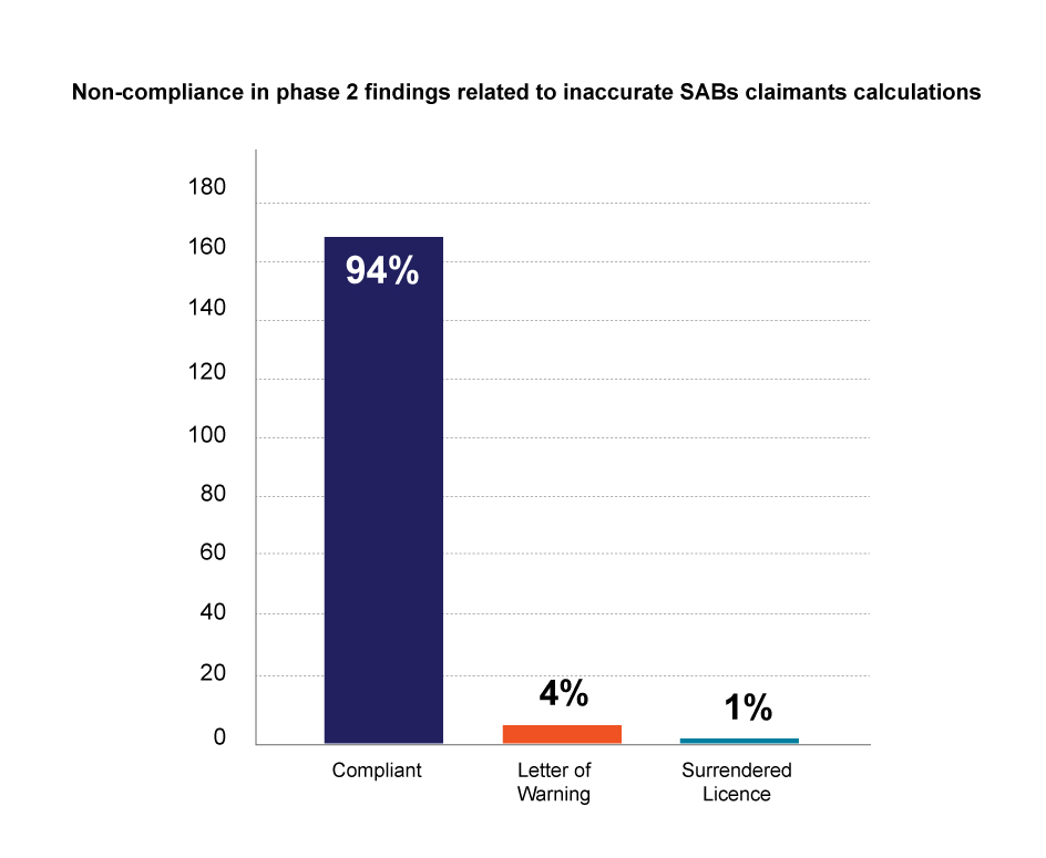 Non-compliance in phase 2 findings related to inaccurate SABs claimants calculations