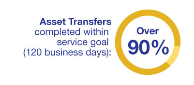 Asset transfers completed within service goal (120 business days): Over 90%