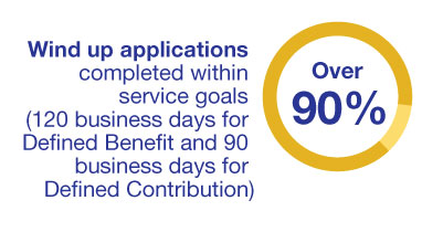 Wind Up applications completed within service goals (120 business days for Defined Benefit and 90 business days for Defined Contribution): Over 90%