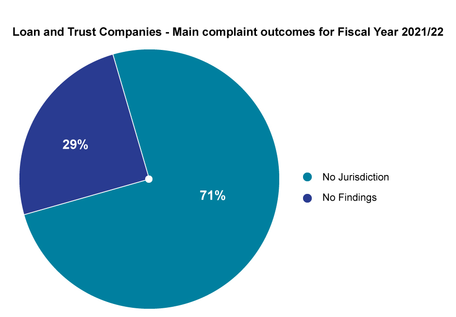 Loan and trust companies - Main complaint outcomes for Fiscal Year 2021/22