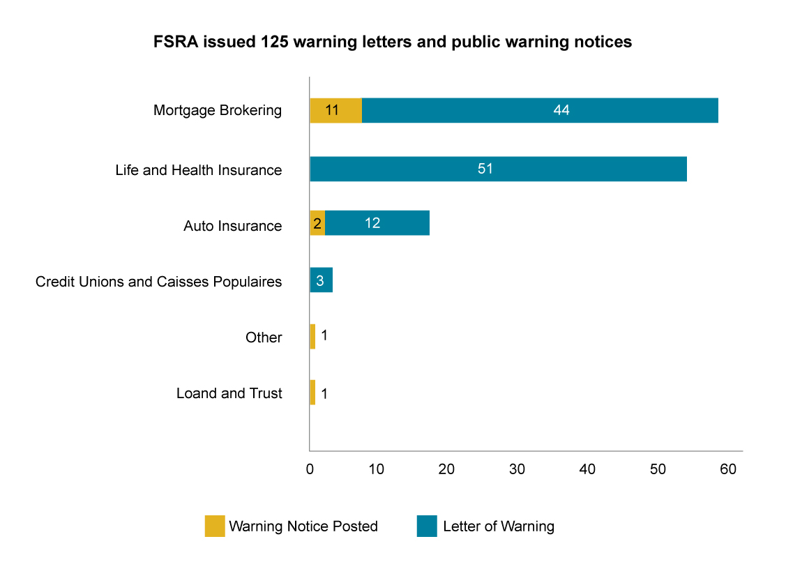 FSRA issued 125 warning letters and public warning notices