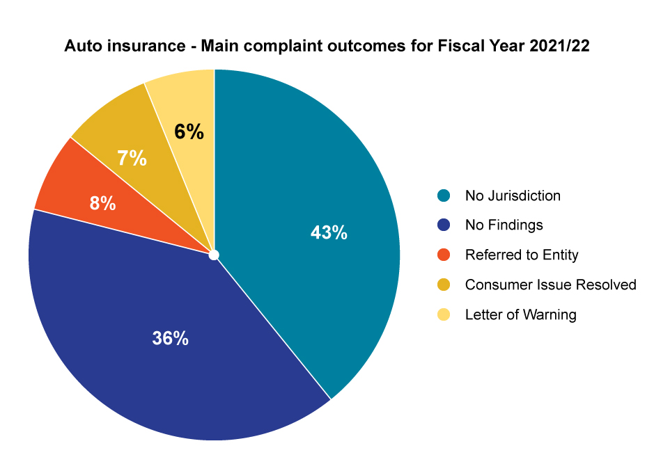 Auto insurance - Main complaint outcomes for Fiscal Year 2021/22