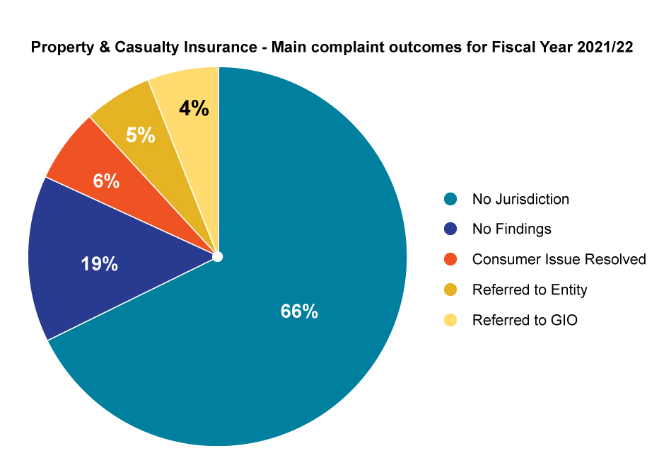Property and casualty insurance - Main complaint outcomes for Fiscal Year 2021/22
