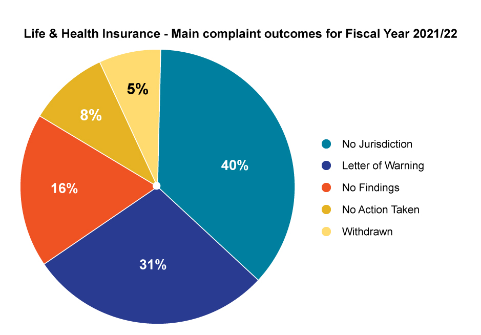 Life and health insurance - Main complaint outcomes for Fiscal Year 2021/22
