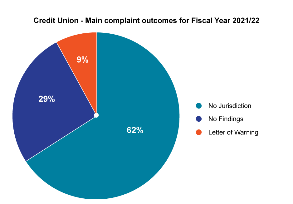 Credit unions - Main complaint outcomes for Fiscal Year 2021/22