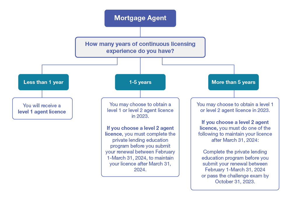 Mortgage Agent flowchart