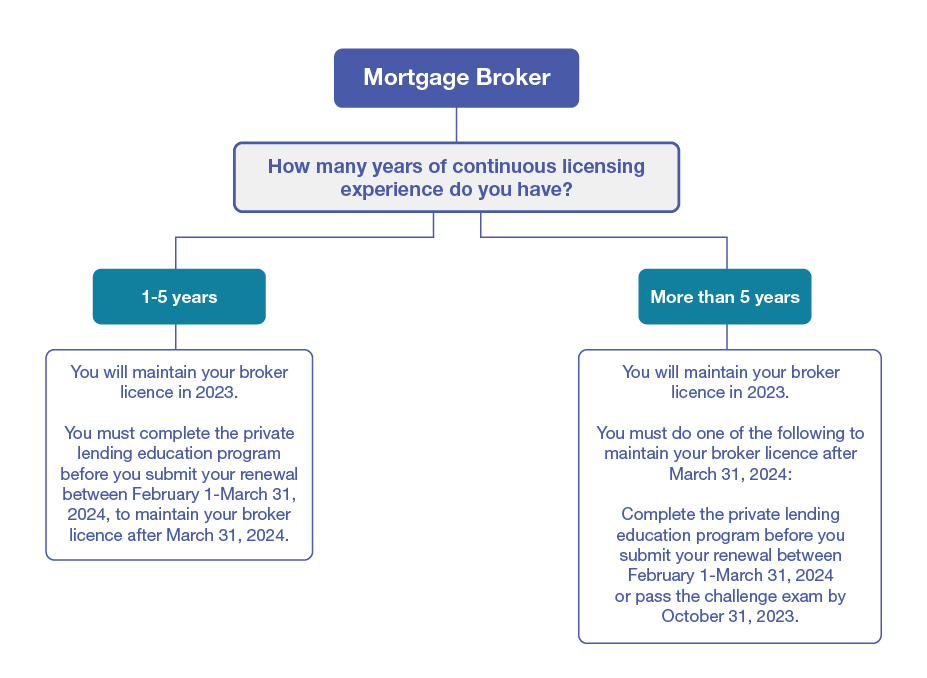 Mortgage Broker flowchart