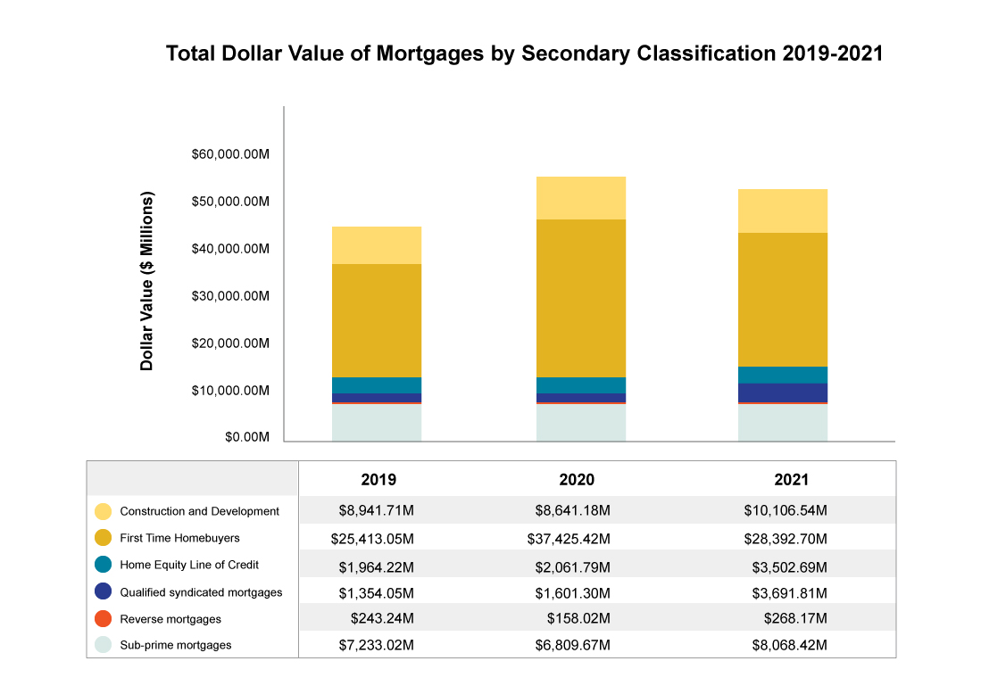 Total dollar value of mortgages by secondary  classification (2019-2021)