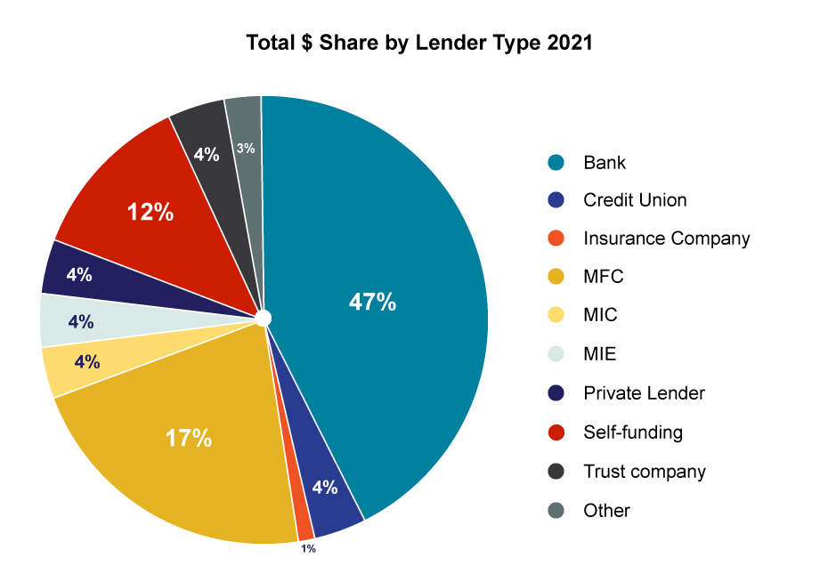 Total $ share by lender type 2021