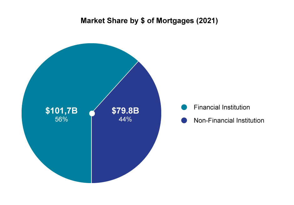 Market Share by $ of Mortgages (2021)