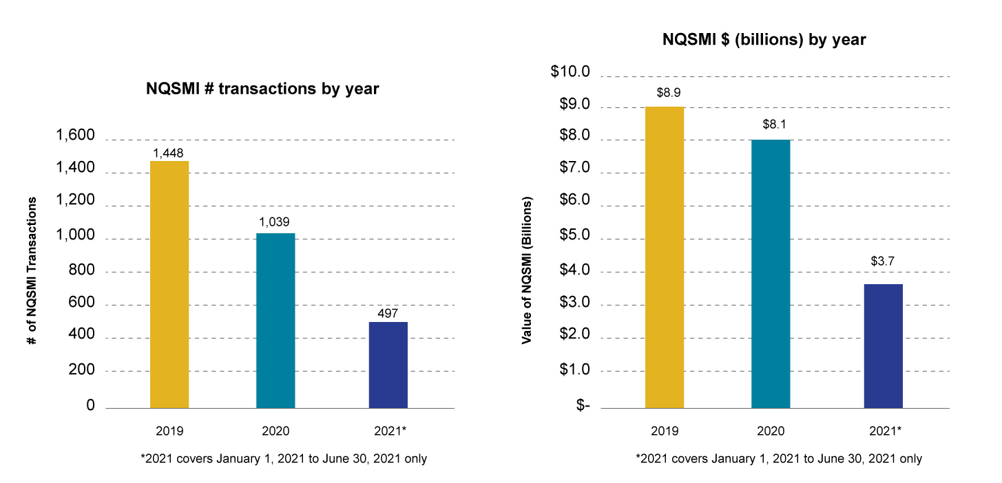NQSMI number of transactions by year, NQSMI $ (billions) by year