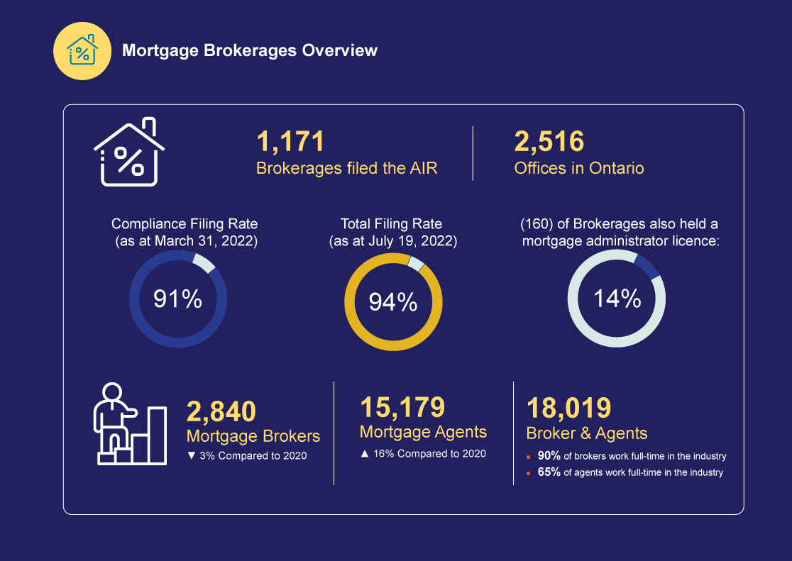 Mortgage brokerages overview