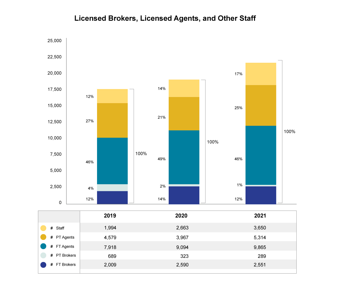 Licensed brokers, licensed agents, and other staff