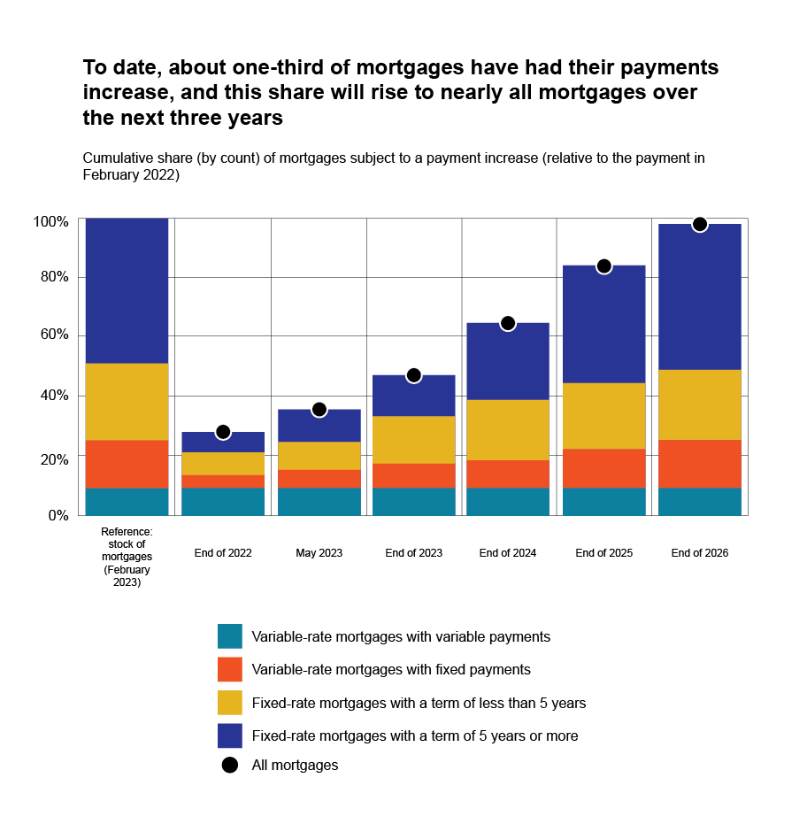 Mortgage Payments