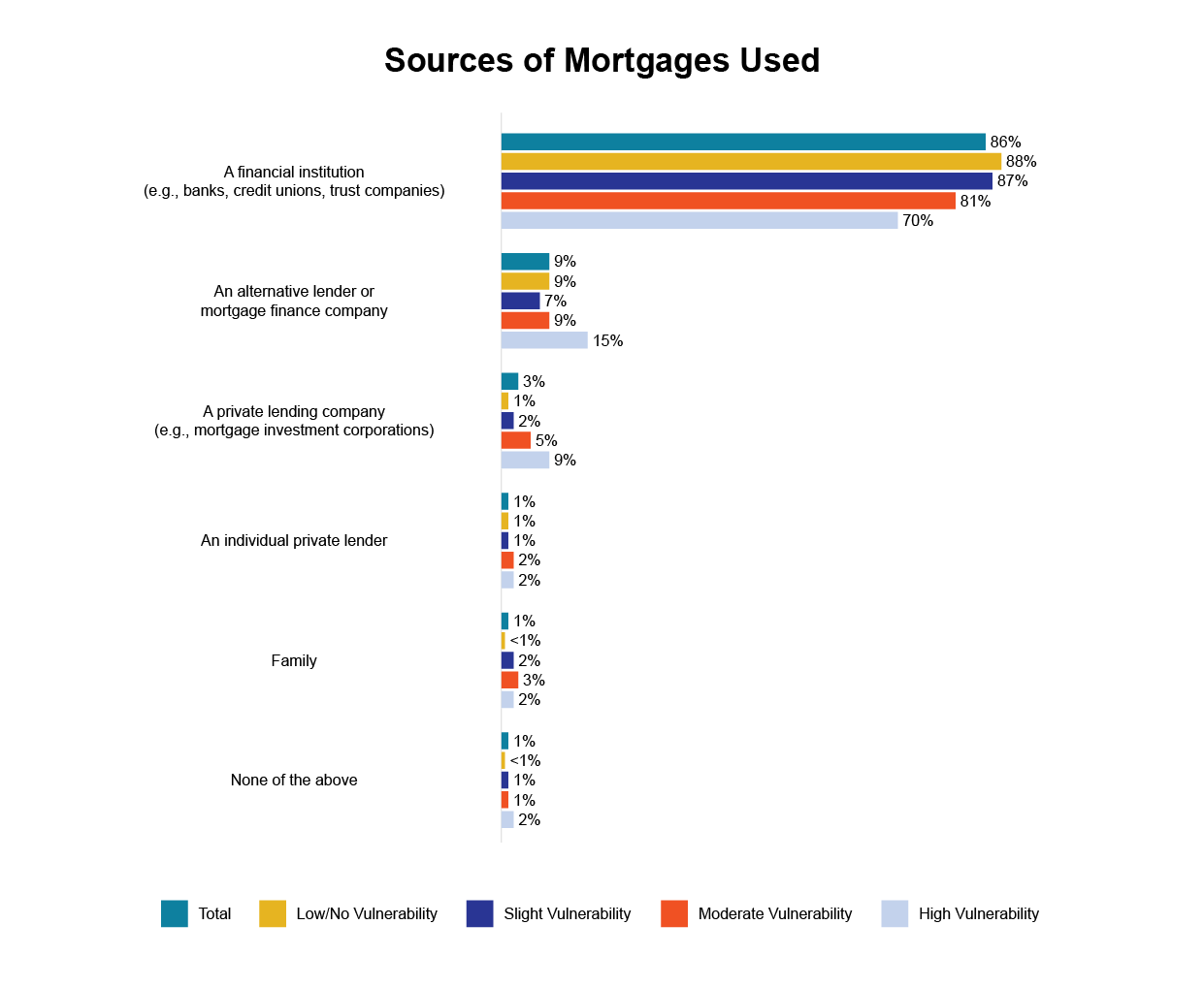 Sources of Mortgages Used (EN)